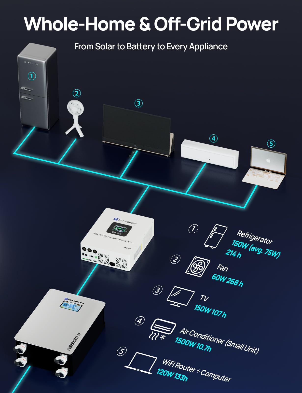 ECO-WORTHY Powermega 48V 314Ah LiFePO4 Energy Storage System with 10kW Hybrid Inverter, Active Balancing BMS, Built-in Bluetooth&WiFi, Communication Support for Home Backup, Emergency Power, Off-Grid