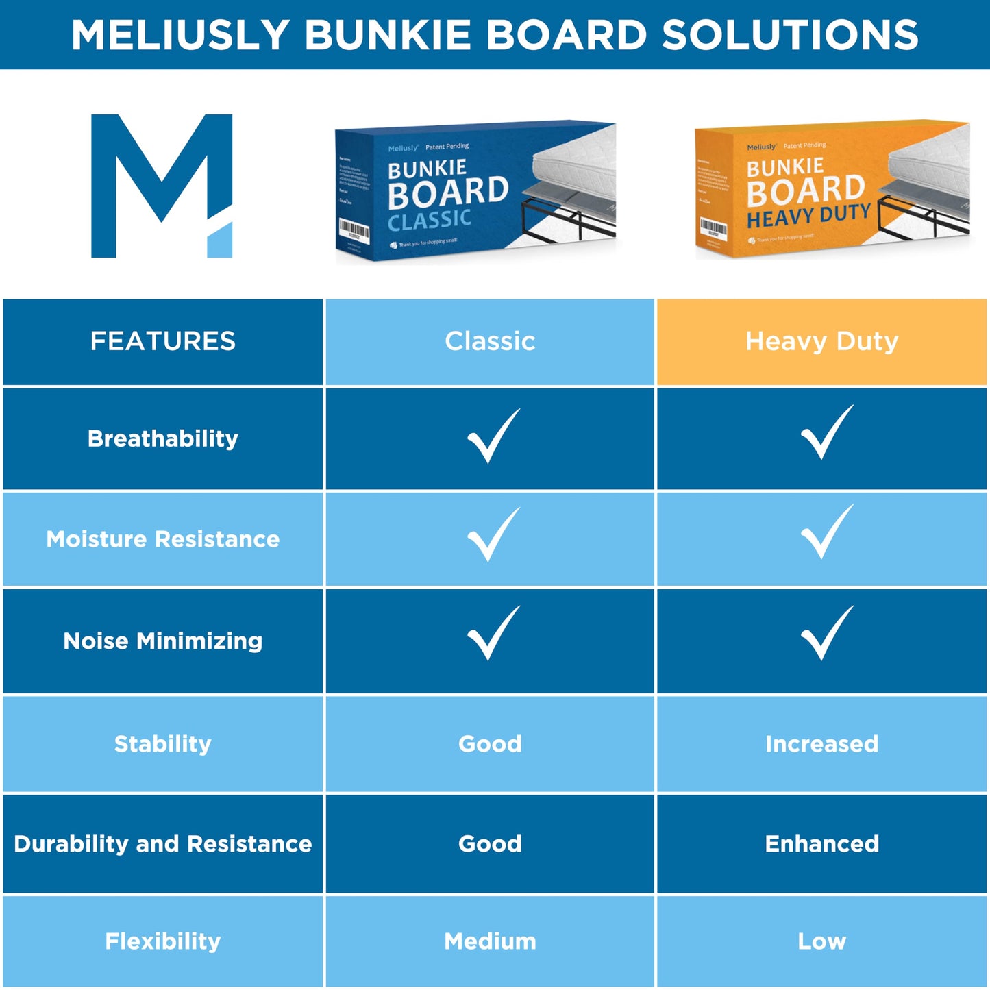 Meliusly Low Profile Bunkie Board Full Size (54x75) - Non-Slip Breathable Bed Support Board for Slatted Bed Frame, Anti-Sag Under Bed Support, Noise Minimizing Moisture Resistant Bed Board