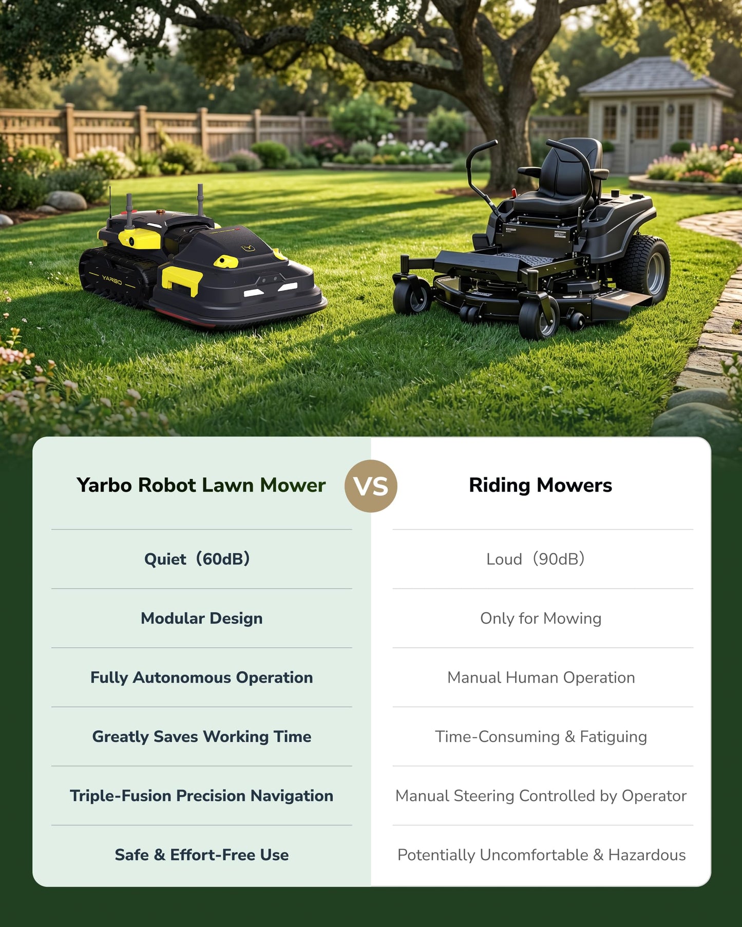 YARBO Robot Lawn Mower Pro with Modular Design for Large Yard up to 6 Acres, Perimeter Wire Free APP Control Robotic Lawnmower with 0.8"-4.0" Cutting Height, AI Vision & RTK for Navigation