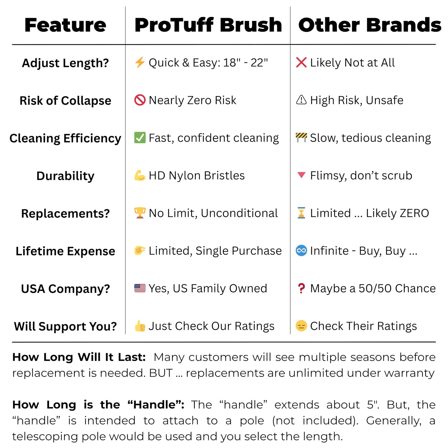 ProTuff 490 Promise 22in Pool Brush, Algae Scrubber for Walls & Steps