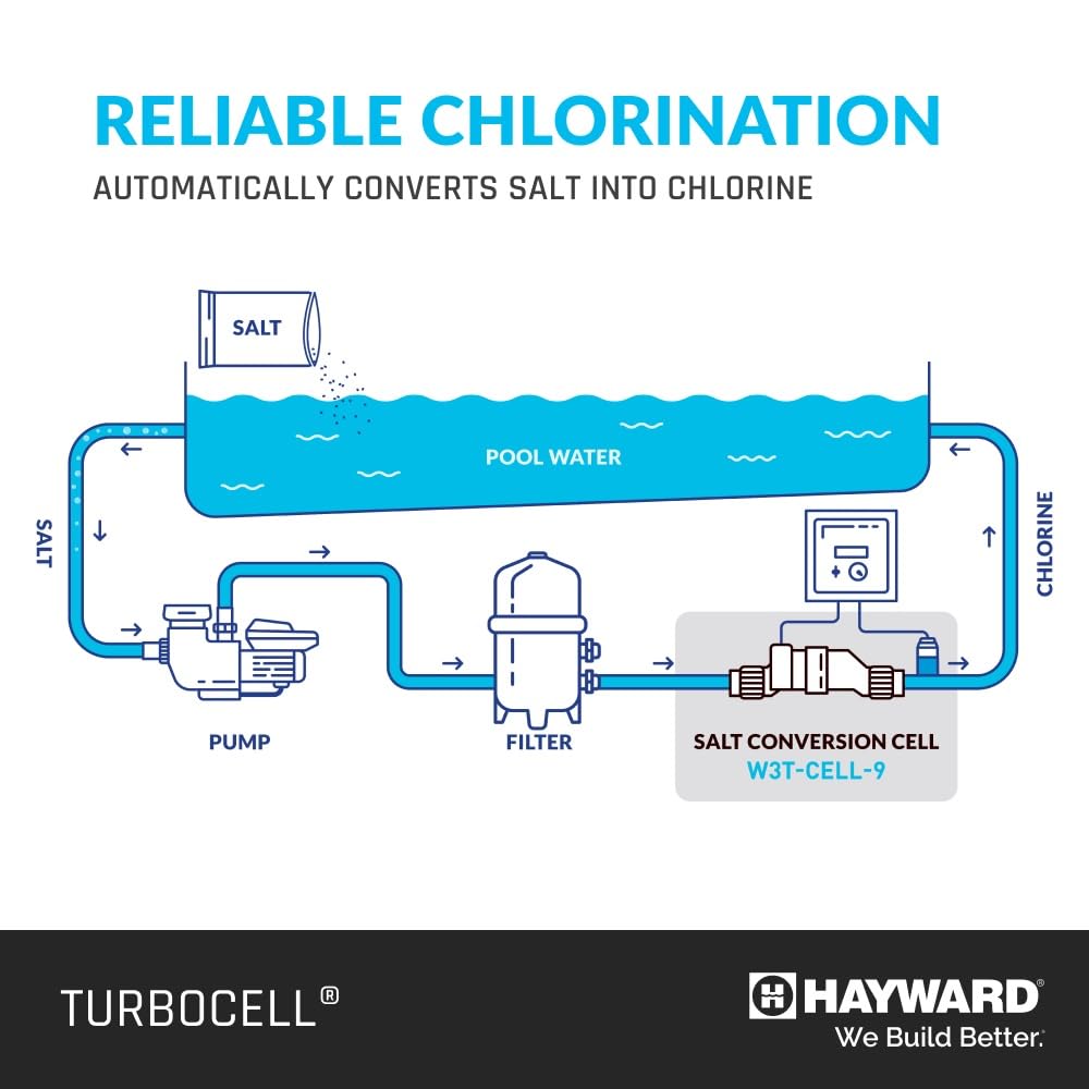 Hayward Salt Cell for Pool Chlorinator TurboCell W3T-Cell-9 replacment for T-Cell-9, Salt Chlorine Generator for In-Ground Pools up to 25,000 Gallons