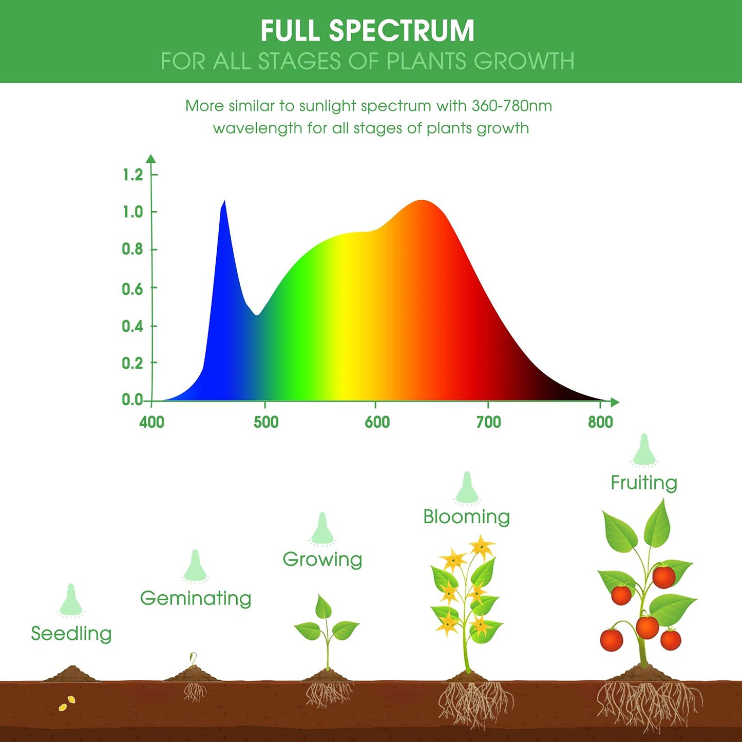 Briignite 2 Pack LED Grow Light Bulb, BR30 Grow Light Bulbs, Full Spectrum Grow Light 12W, Plant Light Bulbs, Grow Light for Indoor Plants, Seedlings, Greenhouse, Hydroponic