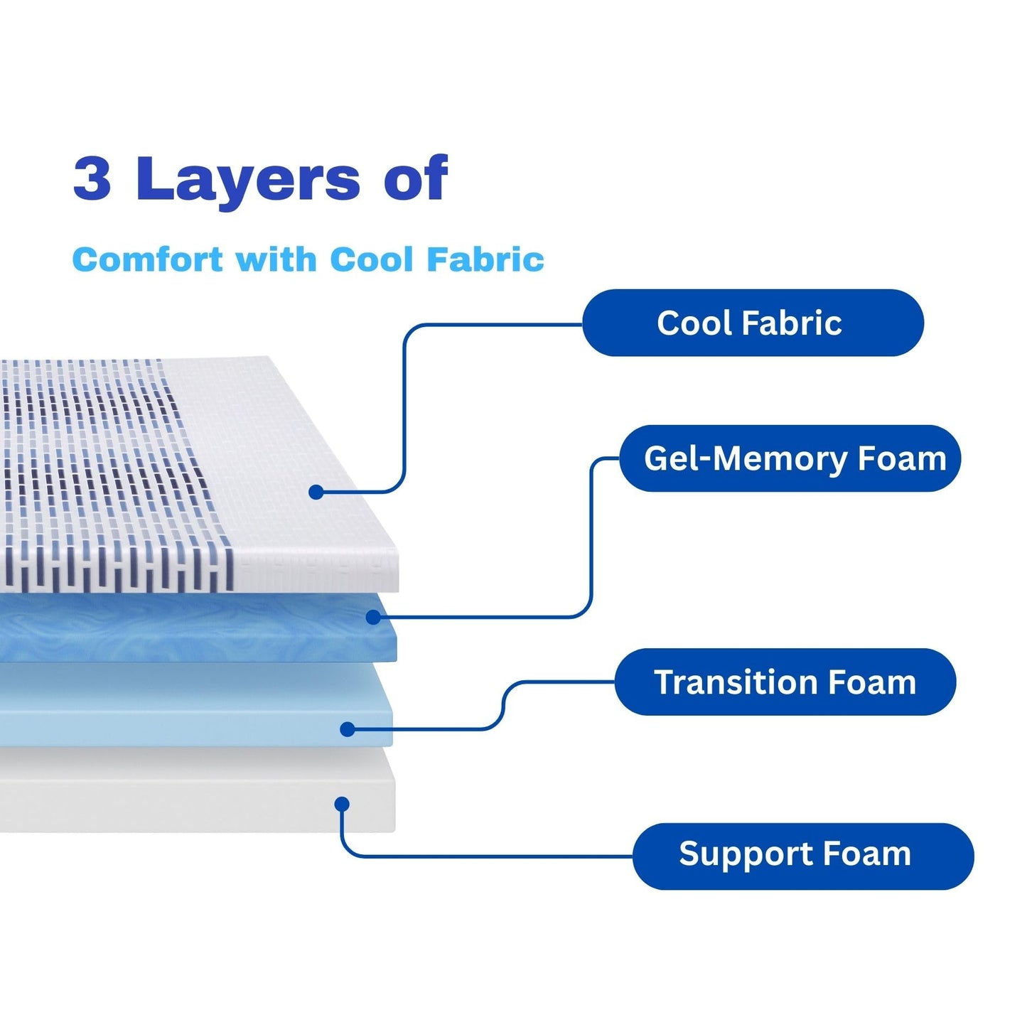 Foam Global Roam-M2 RV 10" Mattress with Gel Memory Foam, RV Short King 72x75 Mattress, Luxury Medium Feel Made in USA