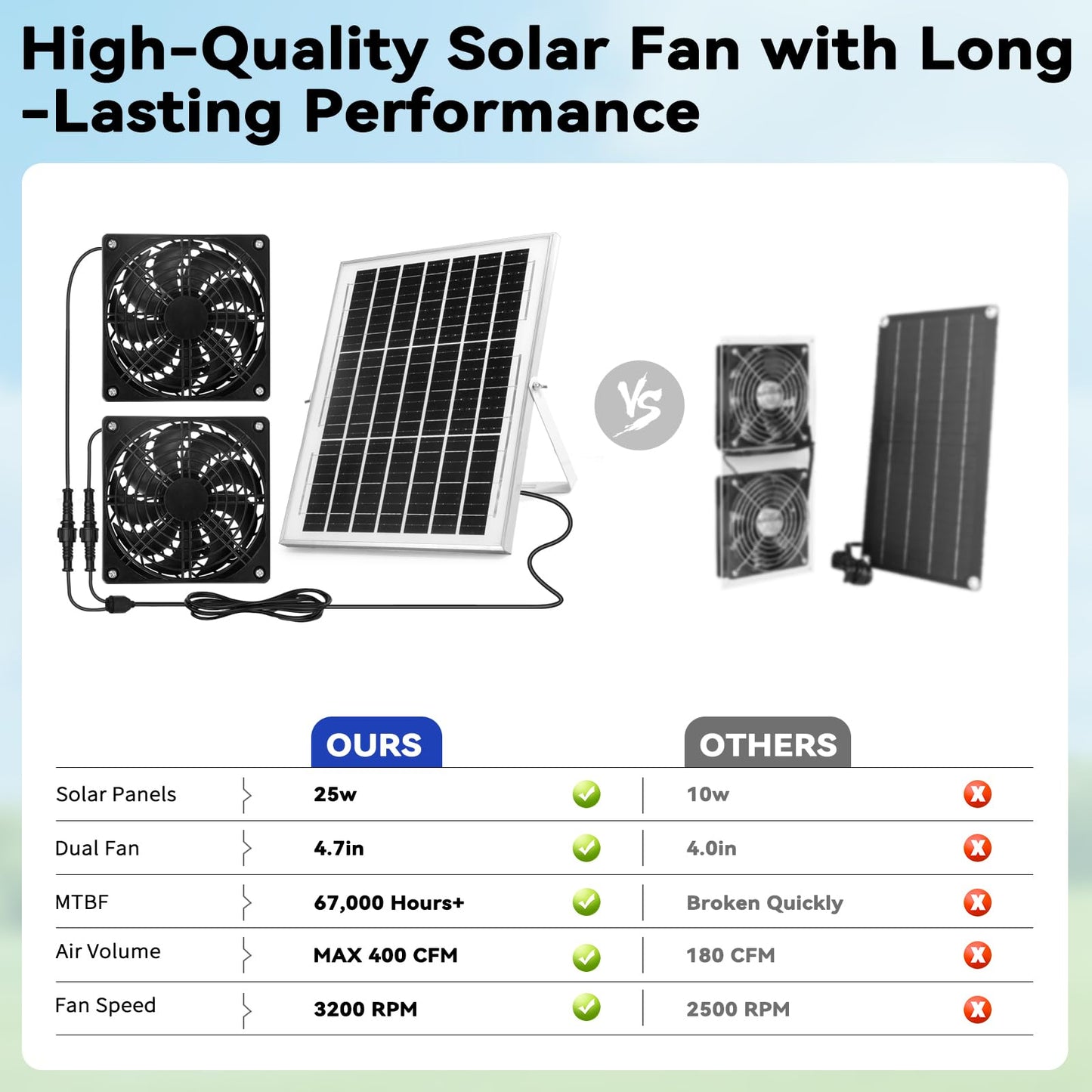 Solar Powered Fan Kit, Weatherproofed Exhaust Fan Air Ventilation Equipment with 25W Solar Panel and 2 High-Speed 5 Inch Dual Fans, Kit for Outside Chicken Coops, Pet House, Attics, Greenhouses, Shed
