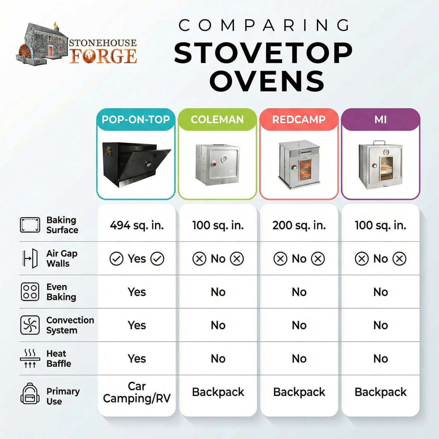 Camping Oven - Pop-On-Top Full Size Baking Oven for Outdoor, RV, Tent Camping, Preppers, Emergency.