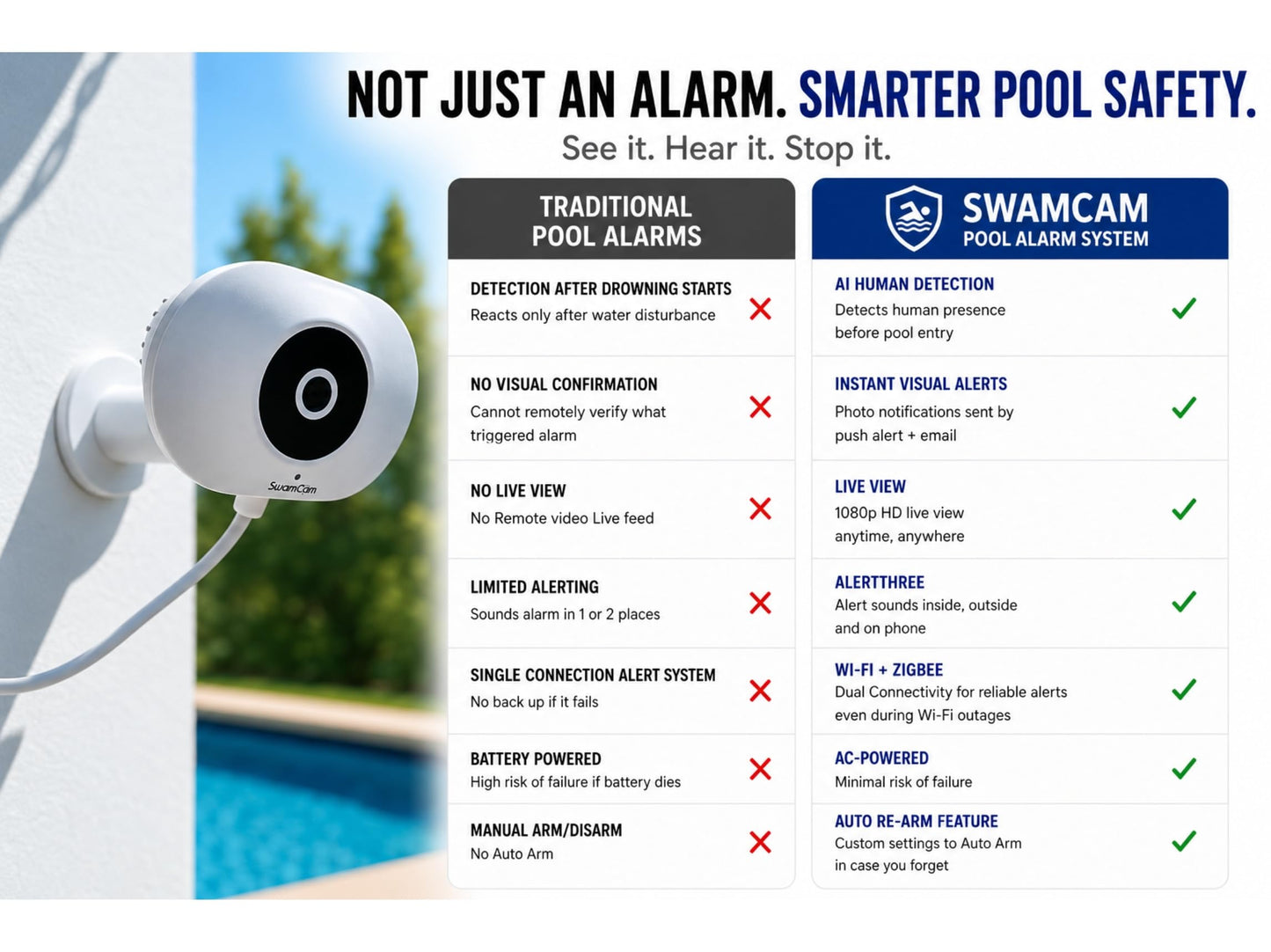 SwamCam Pool Alarm Wi-Fi Camera System – ASTM F2208 Certified – Smart Pool Safety for In-ground & Above-Ground Pools – Real-Time Alerts, Live View, Built-in Wi-Fi Repeater