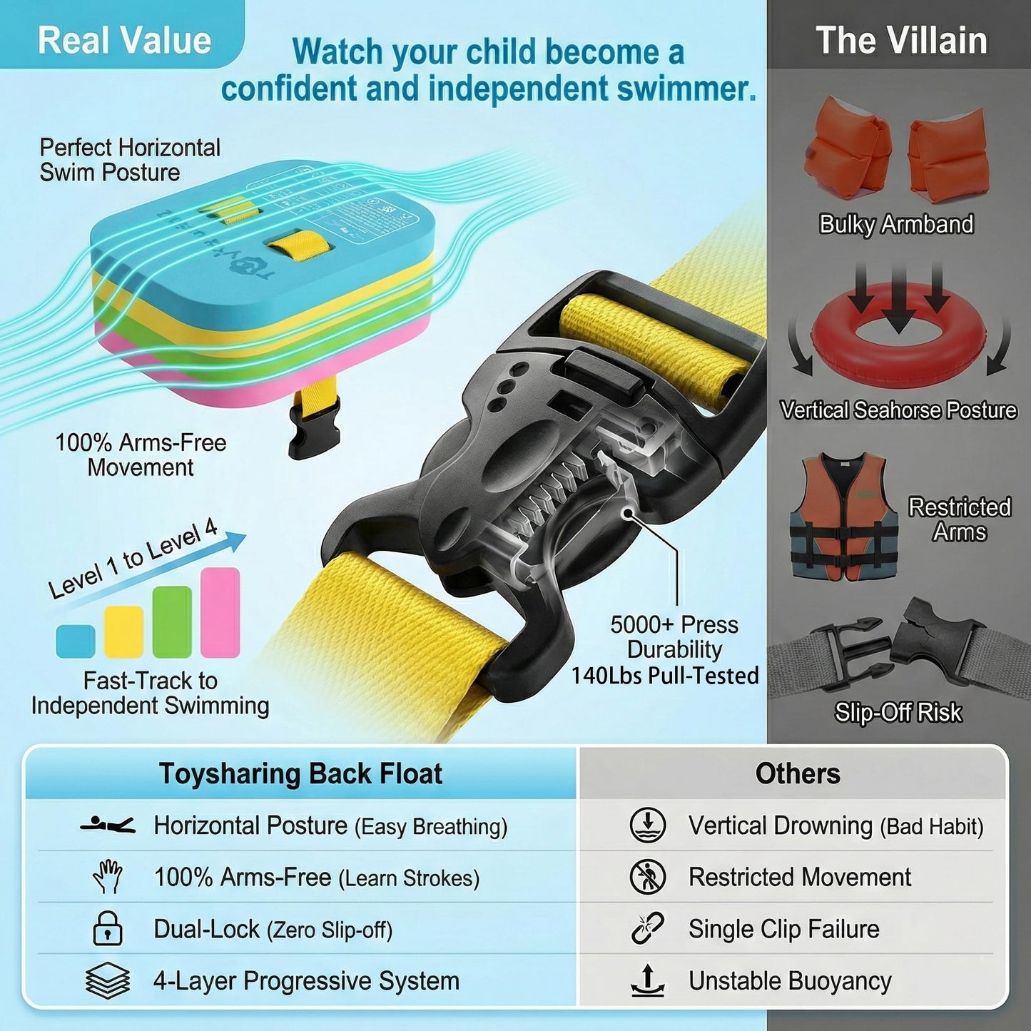 Swim Float Kids Back Belt: Pool Safe Dual-Lock Buckle 140lbs Pull-Tested - Zero Slip-Off Risk Trainer Bubble - 4-Layer Adjustable Buoyancy for Swimmers 3-12 Yrs
